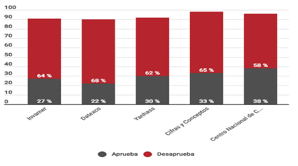 Cinco sondeos de diferentes encuestadoras dan como altamente impopular al presidente Iván Duque